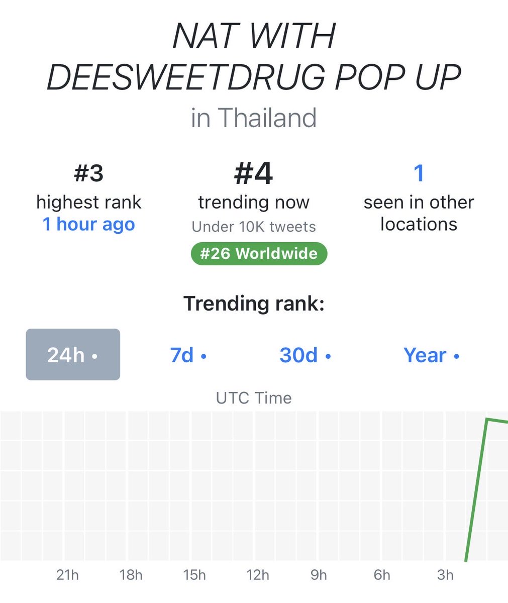 คุณพระ!! ทำไมทุกคนเก่งขนาดนี้คะ มารับรางวัลจากณฐซัพเลยค่ะ!!!

NAT WITH DEESWEETDRUG POP UP
#AbsoluteSiamStorexNat 
<a href="/natasittttt/">Nat ;) น้องแจมแจมแจม ft. ไนท์ 🥸</a> ; #natasitt
