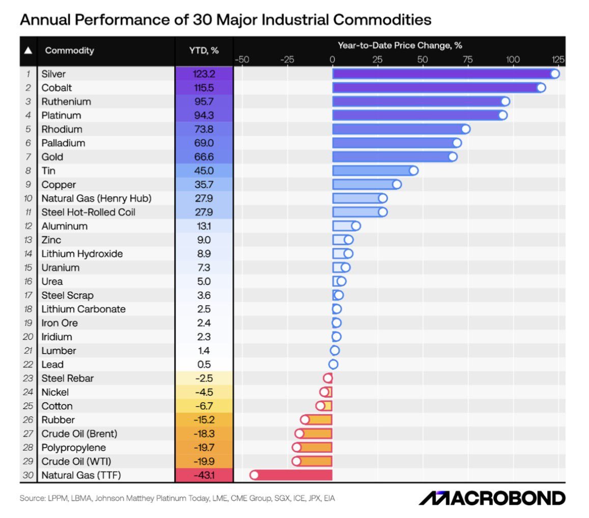 El año de las commodities en una imagen.

Una imagen que dice mucho más de lo que parece 👇