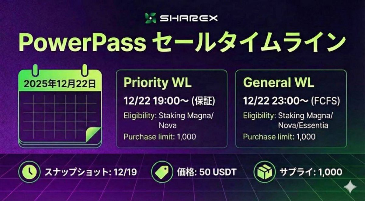 th_JPNFT's tweet photo. 日本でも既にサービス展開中！
シェアリングエコノミー
✖ Web3プロジェクト「ShareX」から
モバイルバッテリー「PowerNow」の
NFT販売記念 #Giveaway
お得な内容でかなりオススメです🔥
／
Priority(優先)ホワイトリスト×10名🎁
＼
✅参加条件
・フォロー @ShareX_Network
・♥&リポスト
⏳24時間で締切予定⏳

--------------------
元は普通にとれちゃいそうな
内容でオススメ！

販売：12/22(月)19時～
価格：50USDT
割引コード：「FNAFQ」使用で5USDTオフ！

<特典>
1⃣レンタル収入からの収益分配
2⃣ShareXトークン(今後TGE)
3⃣日本でのVIP特典付与(1年間)
⇒レンタル料・デポジット料不要
⇒時間制限なしで無制限利用可能
⇒少なくとも1台を無料で持ち帰りも可能

東京・大阪・名古屋などに5,000台以上設置のため
エリア在住者は3⃣だけでも元が取れちゃう予感。。。

詳細記事はコチラ👇
https://t.co/3u1trGIim9
