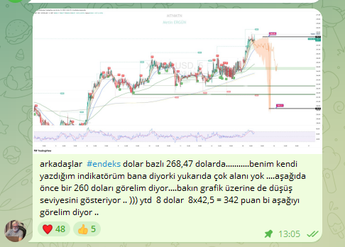 2 gün önce telegram grubumuzda endeksin 268 $ dan 260 dolar bölgesine geleceğini yazdık yazdık .. teknik olarak bu görünüyordu zaten.
İndikatörümde doğruladı bu düşüşü, arkadaşlarımızın hepsi de gördü ve biliyordu zaten .ytd .
#endeks #bist #bist100 #xbank