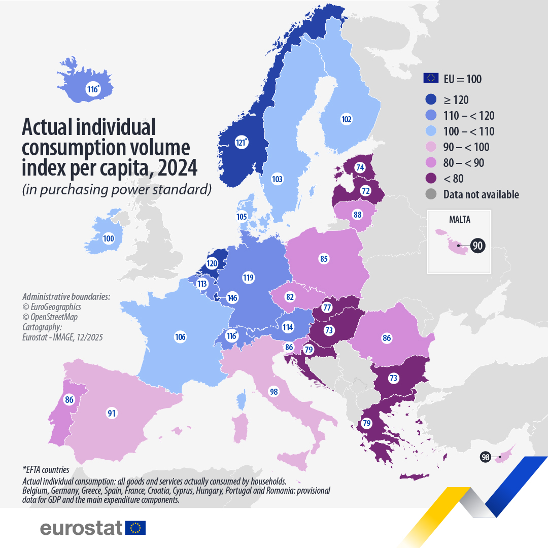 EU_Eurostat's tweet image. In 2024, in the EU, actual individual consumption per capita (in purchasing power standards) was highest in: 📈

🇱🇺Luxembourg (46% above the EU average)

Lowest:
🇱🇻Latvia (28% below the EU average)

Learn more👉link.europa.eu/gpJgJ8