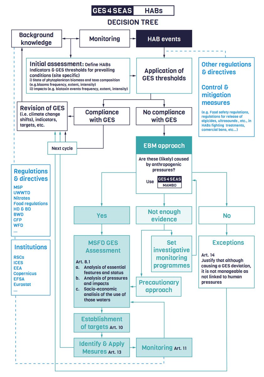 ges4seas_mooc's tweet photo. The Harmful Algal Blooms (#HABs) Decision Tree guides policymakers and managers within #MSFD assessments. Using existing monitoring data and event records, it assists in meeting EU obligations for reporting and management.  ✅

Find out more here: https://t.co/v2KdANE6Xe https://t.co/pkVP2ZKQap
