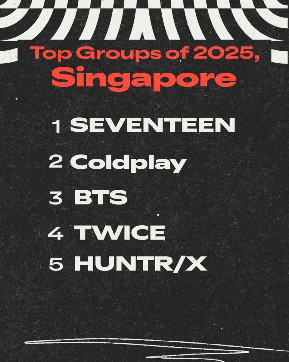 cseventeenbr's tweet photo. 🏆 | #Seventeen conquistou nova posição no Top Groups of 2025 no #Spotify Singapore!

O grupo liderou a categoria de melhor grupo de 2025 na plataforma, destacando seu alcance global e forte conexão com o público internacional.
+

~🐈‍⬛

#CentralSeventeenBr
#PLEDIS17 #세븐틴 #CARAT https://t.co/5cvkR5DkZx