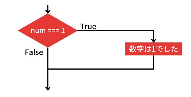 python_academia's tweet image. プログラミングって最初は結構謎多き奴だけど、図解があれば少しずつ仲良くなれるかも👬