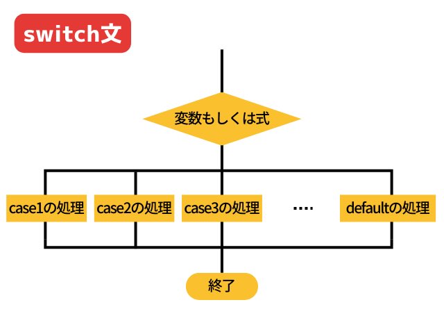 python_academia's tweet image. プログラミングって最初は結構謎多き奴だけど、図解があれば少しずつ仲良くなれるかも👬