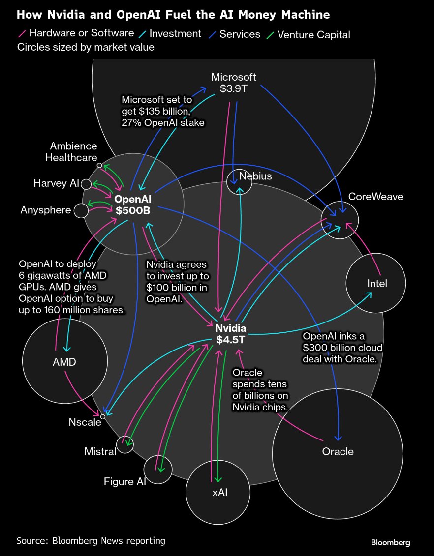 If you're confused about the financial connections between big tech companies, here's a chart: