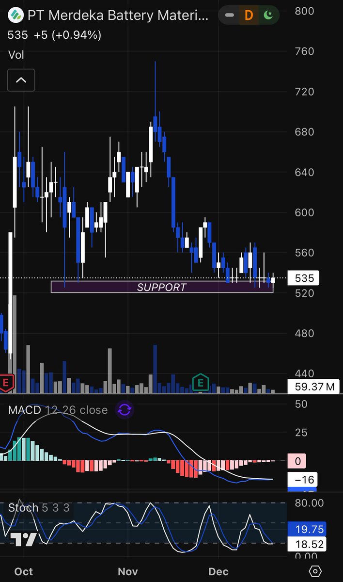 MiracleSaham's tweet photo. $MBMA

Sedang di area support saat good to buy &amp; stochastic oversold. baru keluar laporan q3 harusnya besok bisa naik selagi masi di area 535-550 masih bisa dibeli https://t.co/fau3qt1h2S