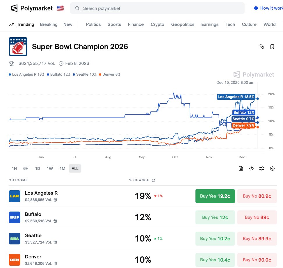PolyCop_Trader's tweet image. Rams at 19% scream value—dynasty D and Stafford's arm undervalue the repeat shot, fade the herd chasing Bills hype before lines tighten.