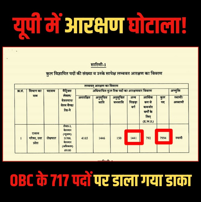 यूपी में एक बार फिर हुआ आरक्षण महाघोटाला!

UPSSSC के लेखपाल भर्ती में बड़ा खेल हुआ है.

7994 पदों का विज्ञापन निकला, मगर इस भर्ती में OBC को उनका पूरा हक़ नहीं दिया गया.

आरक्षण के नियम के मुताबिक़ OBC को 27% यानी 2158 पद मिलने चाहिए थे, पर दिए गए सिर्फ़ 1441 पद यानी 18%.

इस तरह