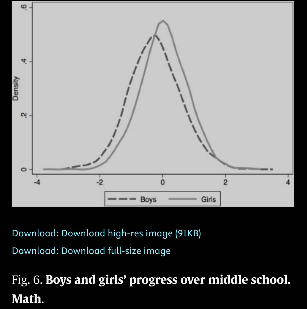 MathieuL1's tweet photo. Au collège, en France, les filles sont favorisées par leurs professeurs de maths par rapport aux garçons.

Cette discrimination réduit la progression des garçons en maths, diminuant leurs chances de choisir une filière scientifique au lycée.

Sans ce biais, l'écart entre le nombre de garçons et de filles dans les filières scientifiques augmenterait de 12,5% (en faveur des garçons).

À garder en tête quand certains souhaitent augmenter le taux de filles en sciences par tous les moyens. 🙃