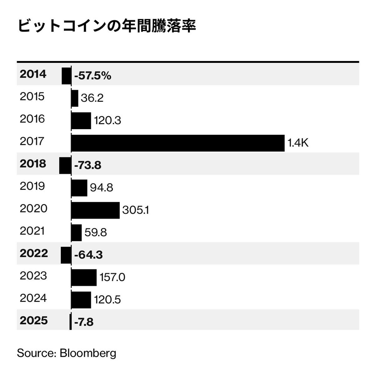 これまで、下がる時は50%くらい下がってたのに、今年は数%の下落で終わっちゃうのかなぁ…… どうも、インパクト弱い。良くも悪くも