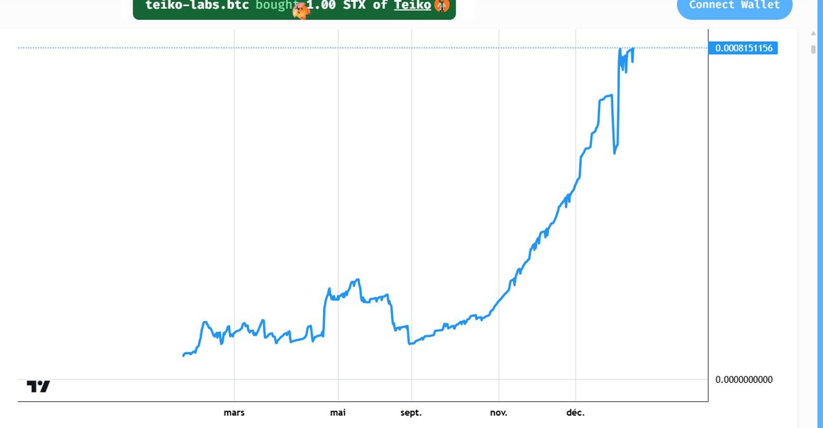 UsgBtc21's tweet photo. When the chart speaks… I listen 😌📈
Sorry babe, I’m with $TEIKO now.
Meme season + strong vibes = 🚀
@TeikoLabs
👀 Screenshot from https://t.co/dtPBY04C4U attached
@the_engineer_21 @canch1ef @Harrisbigboy89
#TEIKO #STX #MemeContest #Stacks https://t.co/U163O6S3fP