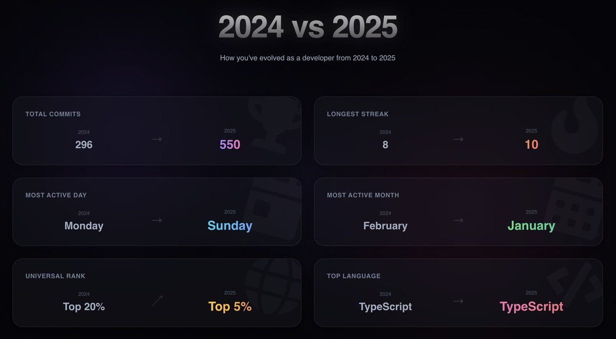 tell_me_mur's tweet image. Top 5% worldwide 🌍
Solid year — next year will be even better 🚀
#GitHubWrapped #OpenSource #TypeScript