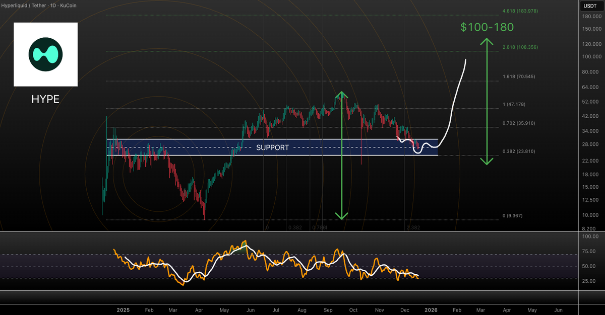$HYPE UDDATE!!!

#Hype is slowly filling the Oct. 10 liquidation ritual wick. I'm expecting a sharp reversal soon. I've seen it happen with other coins already. 

#Hype could even hit the $100-180 level in 2026 🎯

Not financial advice #HYPE #CRYPTO