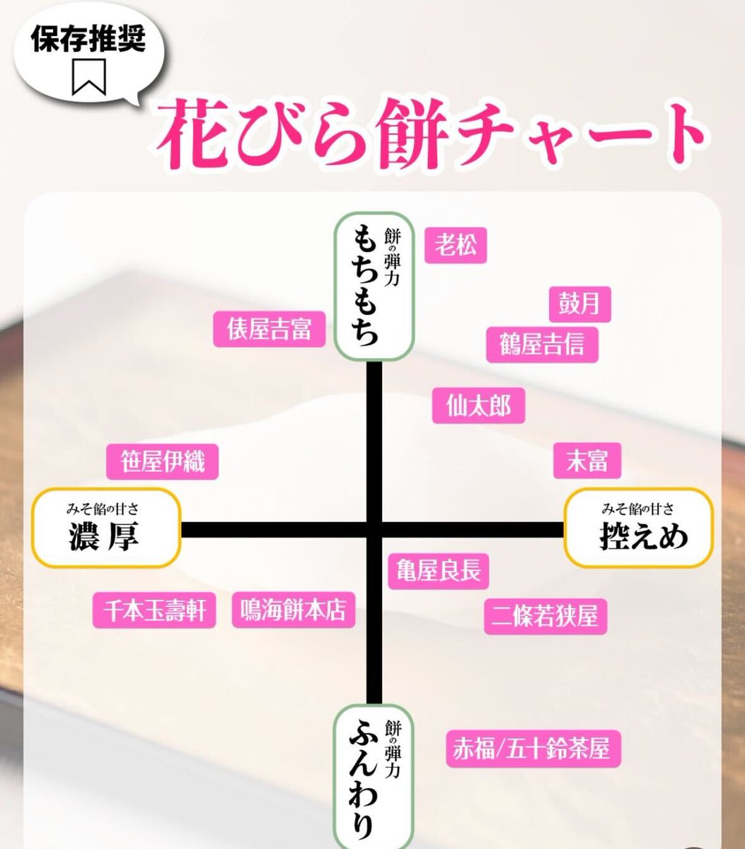 京都伊勢丹さんがまた天才的なチャートを作っていらっしゃる…！！
新しい1年の始まりに、長寿を願って食べると縁起がいいとされている「花びら餅」
京都に来てから和菓子が身近になったから今年は食べたいなと思ってたんだけど、これ見たら好みのものが見つかるかも！？