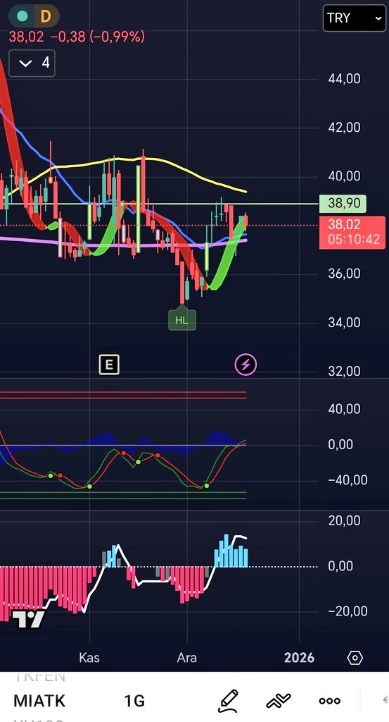#miatk Ema 21 üzerinde seyrediyor. SMA 200 günlük ortalamayı (mor çizgi) güzel destek olarak kullanmış. Tekrardan oradan sekip 38.90₺ satış hedefimize gelecektir. Diğer indikatörlerimiz de hala al önerisinde, yeni bir tepe yapmamış.

Al-Sat fırsaları için takipte kalın.
#bist100