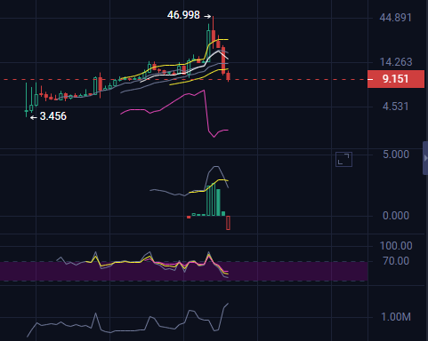 Romantic1115's tweet photo. 买了 $bnb ，去参加tge，一看没资格，昨天扣太多了，不够了

$folks 会不会和 $aia 一样，现在已经腰斩腰斩腰斩了 https://t.co/zl7wfrfvju