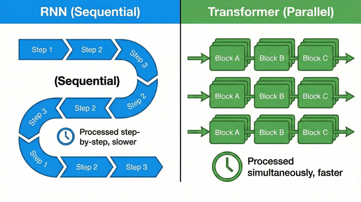 Chandan_yadav_1's tweet image. Why Transformers beat RNNs for many tasks: parallelism, global context via attention, and stronger long‑range modeling. #Transformers #deeplearningalgorithms