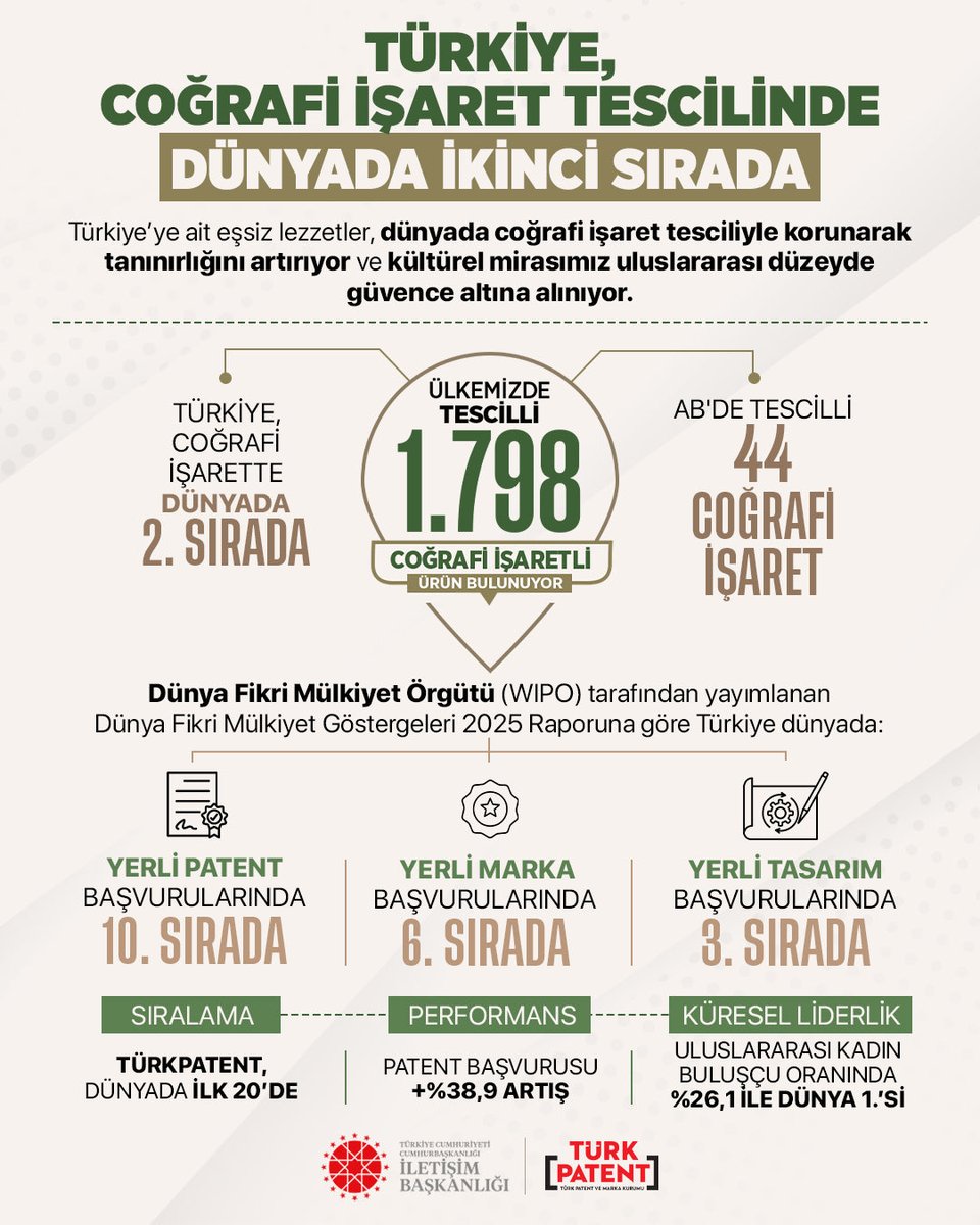iletisim's tweet image. Türkiye, coğrafi işaretli ürün sayısında dünyada ikinci sırada yer alarak önemli bir başarıya imza atıyor. Anadolu’nun köklü kültürü ve eşsiz yerel değerleri bu tescillerle korunuyor ve dünyaya tanıtılıyor.

Coğrafi işaretler, ülkemizin yerelden evrensele uzanan zenginliğini her…