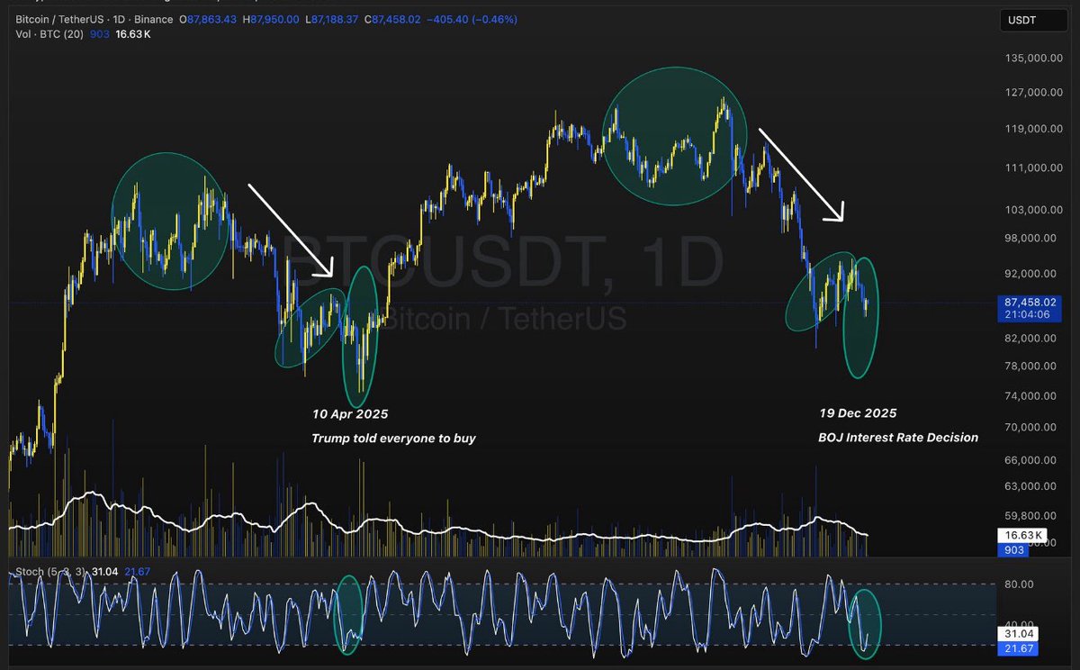 NoLimitGains's tweet image. 🚨 JAPAN WILL CRASH BITCOIN IN 2 DAYS!!!

If you're holding BTC, you need to see this.

On December 19th (this Friday), the Bank of Japan (BOJ) is widely expected to raise interest rates.

Potentially to 0.75%, the highest in DECADES.

Here’s exactly what it means for your bags:…