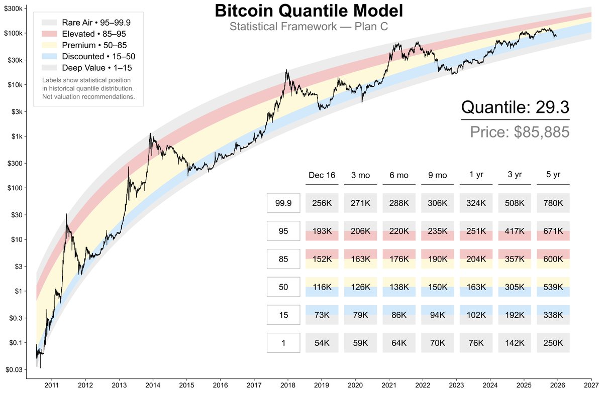 lourenco_vs's tweet photo. #QuantileModel
If we look at @TheRealPlanC model, this projects forward the probability of BTC being under or above a certain quantile level based on the time that BTC has spent on these said quantiles, using historical data points.
It also accounts for some decay functions to incorporate the expected compression of volatility in an exponential growth asset.
The 1 quantile today sits at 54k, very close to where the 200 week is also sitting currently.
So if you're following these influencer´s chart arrows pointing to 30-40k you're setting yourself for failure.
As I said, I haven't sold BTC this cycle yet, and if we happen to fall in the 60´s I will be buying more.
Data > feelings