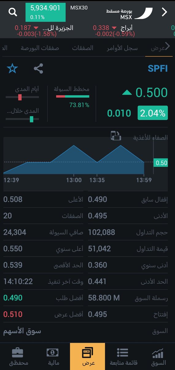9izun's tweet photo. 📈 #الصفاء_للأغذية | #SPFI
السهم يغلق عند 0.500 بيسة بارتفاع +2% ويخترق مستوى نفسي مهم، مع طلب واضح وثقة متزايدة من السوق.

📈 نمو الشركة خلال الفترة الماضية انعكس على سعر السهم، والمستثمر يقدر يستفيد من ارتفاع القيمة غير التوزيعات
مناسب للي يفكر استثمار متوسط وطويل الأجل https://t.co/YgJ5YD9wEh