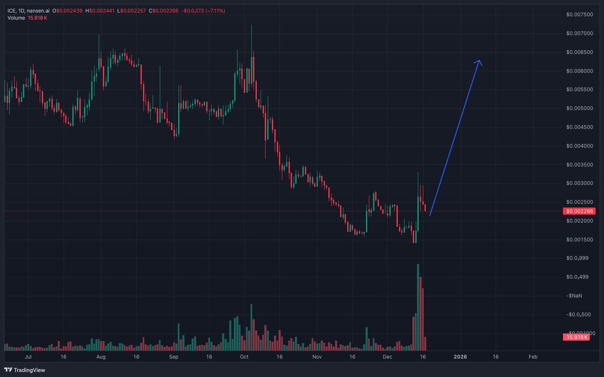 TKR_Trading's tweet photo. Big Players Keep Accumulating $ICE Despite Price Surge - December 17, 2025

📌C/A: 0xc335df7c25b72eec661d5aa32a7c2b7b2a1d1874

📊 $ICE Supply Breakdown
🔸Circulating Supply: 6.61B $ICE (CoinmarketCap)

1⃣ Since Dec 3, Exchange Net Outflows = 4.56B $ICE (~69% of circulating supply). Of this, 1.69B $ICE was net withdrawn by Top EOAs across multiple CEXs at prices between $0.001734 – $0.002493.

2⃣In addition to supply concentration in top EOA wallets, the team also observed 1.1B $ICE net withdrawn from various CEXs and distributed across many wallets holding less than 30M $ICE each.

🔍 Full Wallet Address List: https://t.co/evsSwbTTUM

🤔Insight
👉 Large-scale exchange outflows, combined with top EOA accumulation and broad redistribution into smaller wallets, point to a tightening liquid supply, supporting a bullish supply-side structure.