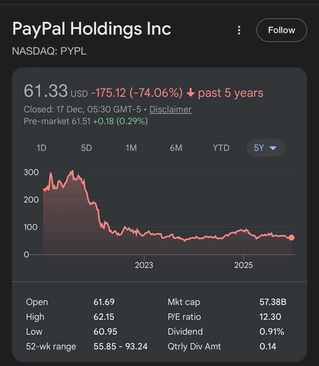 mbaka_paschal's tweet photo. PayPal trying to penetrate Nigeria after excluding an entire country from the final system. This is their stock price by the way.  Fell 74% in the past 5 years. https://t.co/7OViEteBmg