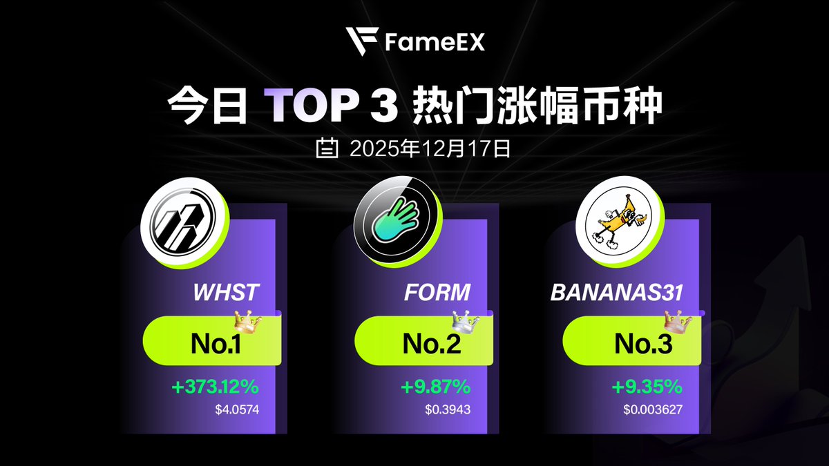 fameexzhn's tweet photo. 🏆 FameEX 平台 24 小时涨幅榜Top 3

1️⃣ $WHST: +373.12%
2️⃣ $FORM: +9.87%
3️⃣ $BANANAS31: +9.35%

👉 开启交易：https://t.co/I2sVMahd4v 👈

@Four_FORM_ @BananaS31_bsc
#WHST #FORM #BANANAS31 https://t.co/wZrNmSEXEG