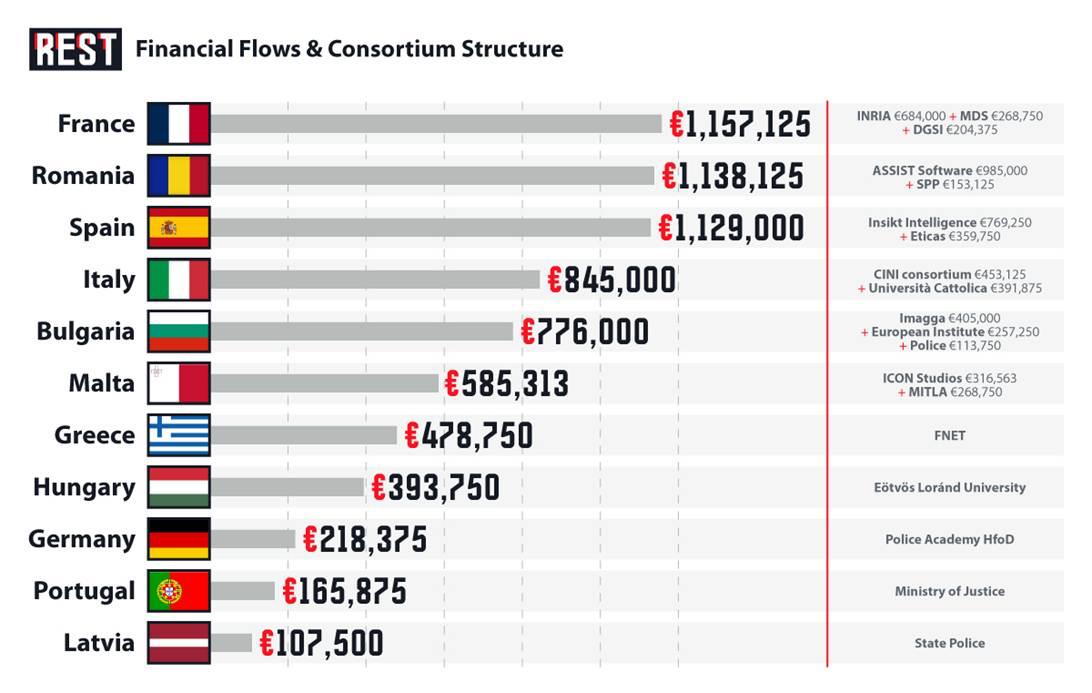 sumnjam's tweet image. 🇪🇺Public money, private oracle: from EU grant to commercial black box

The cherry on top is the money trail. #CounteR pumped almost €7 million of EU funds into an infrastructure where the key intellectual property remains locked inside Insikt’s proprietary “NLP Engine based on