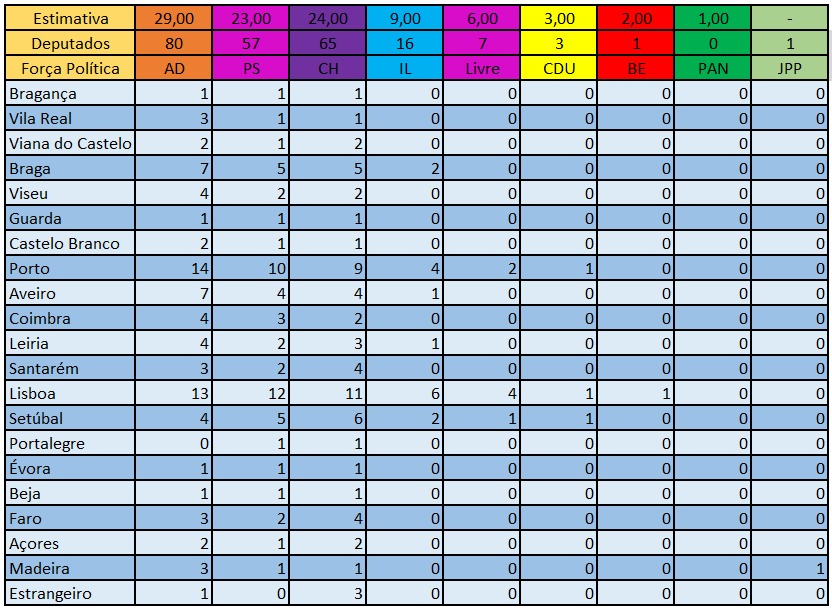 Conversão da Sondagem da Católica para legislativas em deputados.
Sim, eu sei que não há eleições no horizonte, mas serve para mostrar como ficaria o parlamento nestas condições.