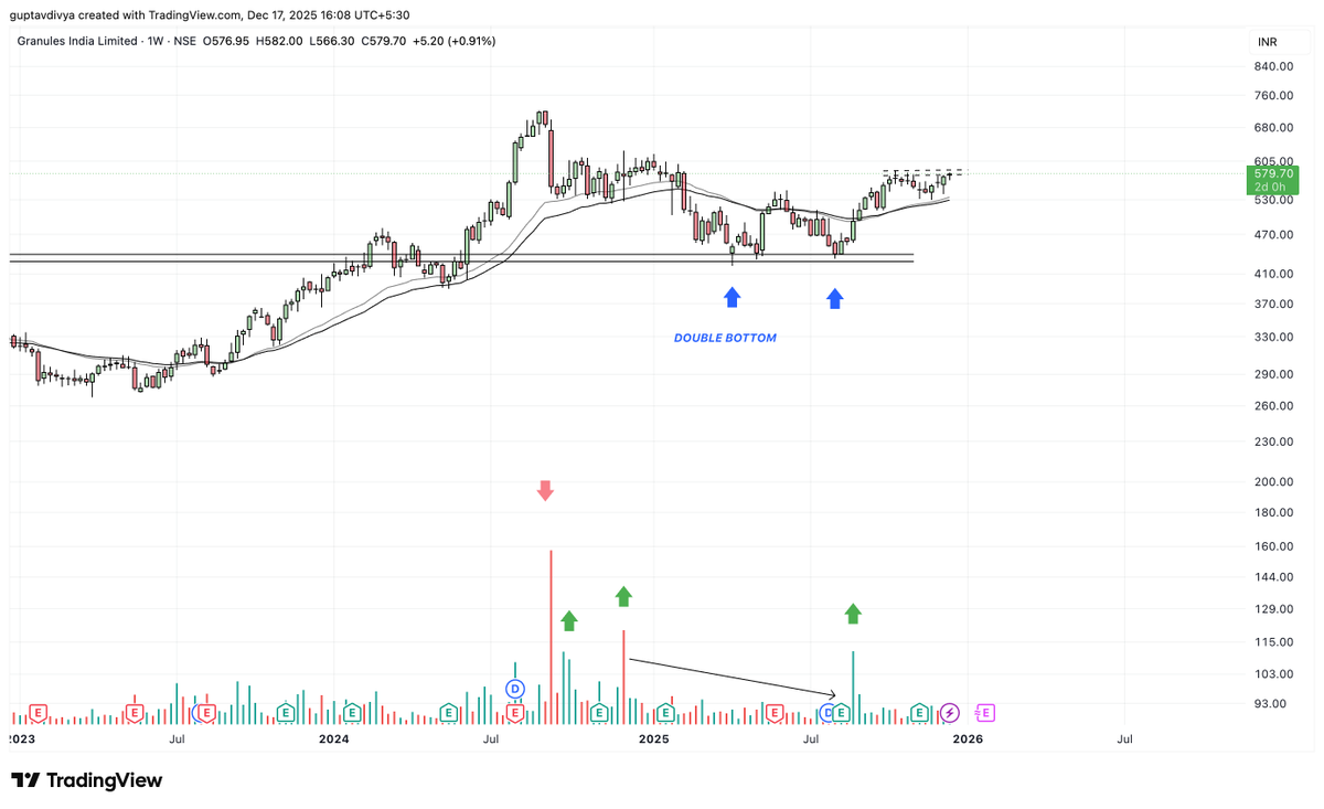 Tradetalkss's tweet image. #GRANULES

Granules continues to hold the levels of 550-600 even in the weak/uncertain markets 

We are bullish in this stock. 

Has made a double bottom, Trading in a high range with low volume 

This has also been a part of our Diwali Pick. 

We have big targets here 

Keep a