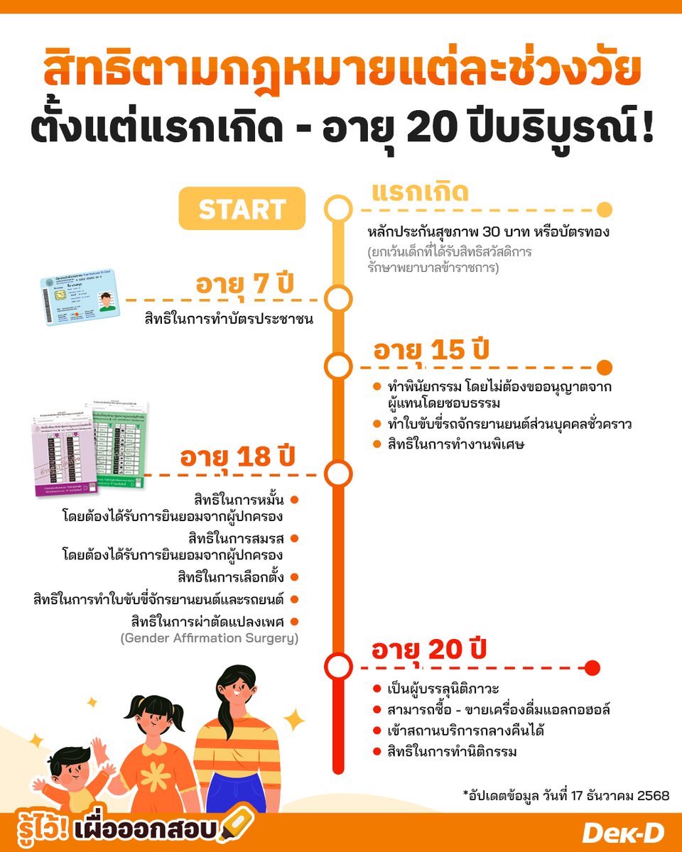 webdekd's tweet image. 🗳เคาะแล้ว! 8 ก.พ. 69 เลือกตั้ง สส. ใครที่อายุ 18 ปีบริบูรณ์แล้ว อย่าลืมไปใช้สิทธิเลือกตั้งกันนะ!
.
นอกจากเลือกตั้งแล้ว อายุ 18 ปียังมีสิทธิตามกฎหมายอะไรอีกบ้าง? #รู้ไว้เผื่อออกสอบ พาไปรู้จักสิทธิตามกฎหมายแต่ละช่วงวัยตั้งแต่แรกเกิด - อายุ 20 ปีบริบูรณ์ 
.
อ่านเพิ่มเติม ⤵…