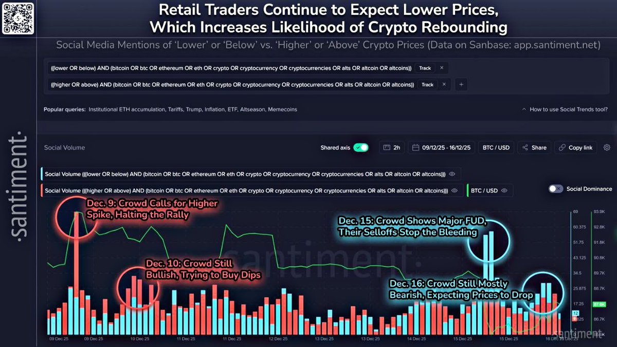 ❌ با ریزش بیت‌کوین ترس بین سرمایه‌گذاران خرد دوباره اوج گرفته...
📊طبق دیتای Santiment:افزایش ترس معمولا می‌تونه سیگنال فرصت باشه؛
 اما وقتی این ترس طولانی می‌شه، به‌جای فرصت تبدیل به تهدید می‌شه!