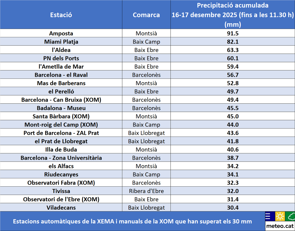 De la pluja de les últimes 24 hores destaca l'aiguat localitzat que ahir a la tarda va deixar més de 100 mm al nord del #Barcelonès, a punts de #Badalona i #SantaColoma de Gramenet

A banda, s'han recollit més de 50 mm a sectors del #DeltadelEbre, amb 91,5 mm a #Amposta #Montsià