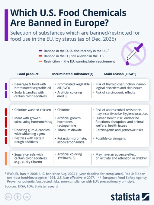 📟STATISTA: "Sicurezza alimentare in Europa e Stati Uniti: Differenze e tensioni commerciali"