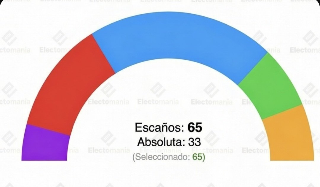 Este domingo 21, sólo hay una opción para desbloquear Extremadura. Que entre el color naranja de <a href="/CiudadanosCs/">Ciudadanos 🇪🇸🇪🇺</a>. El único partido capaz de llegar a acuerdos mirando por el beneficio de los extremeños. Sin los extremos. VOTA CAMBIO!!!. 🏛📊🗳🟠