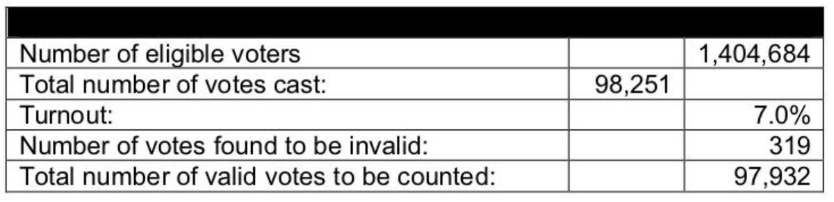 siennamarla's tweet image. Turnout was very low, as expected: