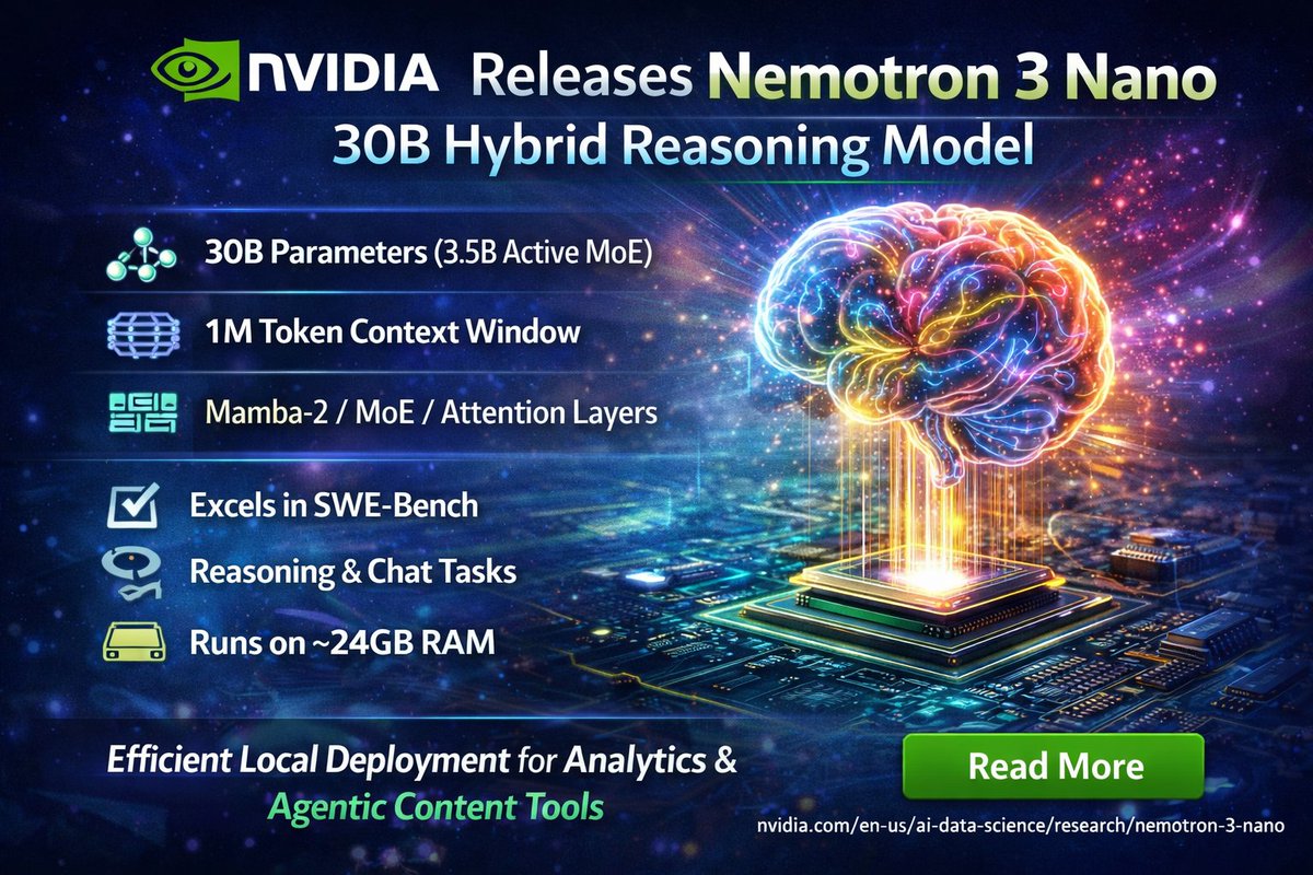 NVIDIA Releases Nemotron 3 Nano 30B Hybrid Reasoning Model: A 30B-parameter model (3.5B active via MoE) with a 1M token context window, combining Mamba-2, MoE, and attention layers. It excels in SWE-Bench, reasoning, and chat tasks while running efficiently on ~24GB RAM, making