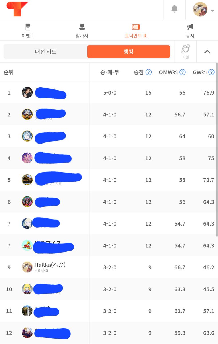 2025/12/17 東京 竜星の嵐 新宿店

NEXTPLAY 평일대회
39인 5라운드 8강

참가덱:룡화

1라 낙인 선후선 oxo
2라 뱀눈데먼엘펜노츠 선후선 oxo
3라 맬리스 후선후 xo Ex o
4라 야미 후선 xx 
5라 마그넷아다마시아 후선 xx

4라운드 야미전 실수크게한번하고 져서 그런가 이후로 덱이 말안들어준