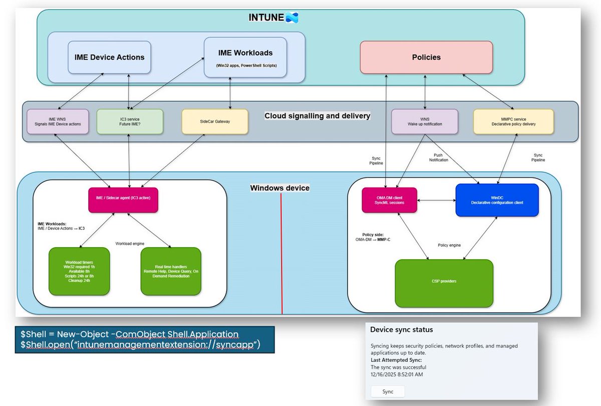 Ever wondered why a device syncs differently with Intune?

And why hammering the "Sync button" in Work or school only brings down your policies, while Win32 apps do nothing?

This diagram shows why.

Policies flow through OMA-DM. (Intune / MMP-C)
Win32 apps and PowerShell run