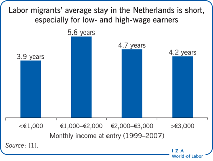 IZAWorldofLabor's tweet image. To retain top migrants, host countries should streamline their access to high-demand sectors - according to @GovertBijwaard @NIDI_KNAW. Read his article 'Income of immigrants and their return'  to learn more.  #temporarymigration #labormobility

wol.iza.org/articles/incom…
