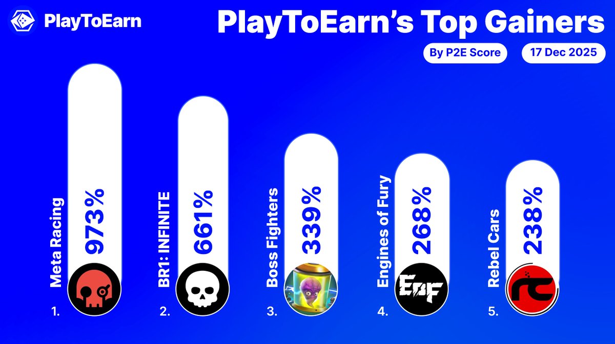 These are the top gainers on PlayToEarn over the past 24hrs 🏆

P2E scores among these crypto games have surged - indicating growing interest

<a href="/MetaRacing_io/">Meta Racing</a> 973%
<a href="/BR1INFINITE/">BR1: INFINITE</a> 661%
<a href="/BossFightersX/">BOSS FIGHTERS ⚡️ $BFTOKEN</a> 339%
<a href="/EnginesOfFury/">Engines of Fury 🎮 PLAY NOW</a> 268%
<a href="/RebelCarsGame/">Rebel Cars</a> 238%

Find more:
👉playtoearn.com/gainers-losers…