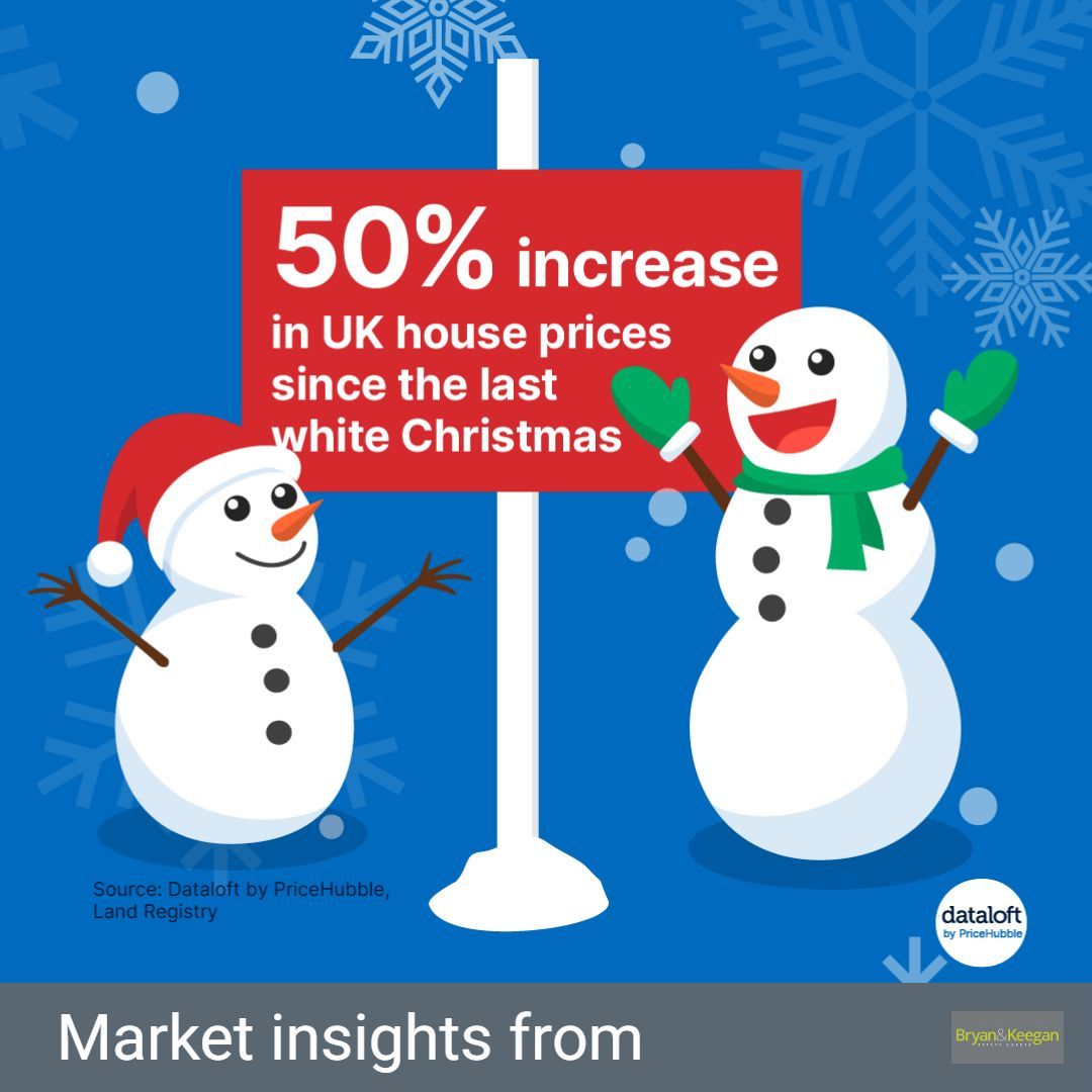 It has been 15 years since the last white Christmas, back then the average UK house price was £188,070. The average UK house price now stands at £281,619, a 50% increase.