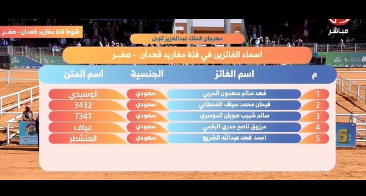 ألف مبروك فهد سالم سعدون الوسيدي الحربـي
المركز الأول 🥇 في فئة مفاريد قعدان - صفر