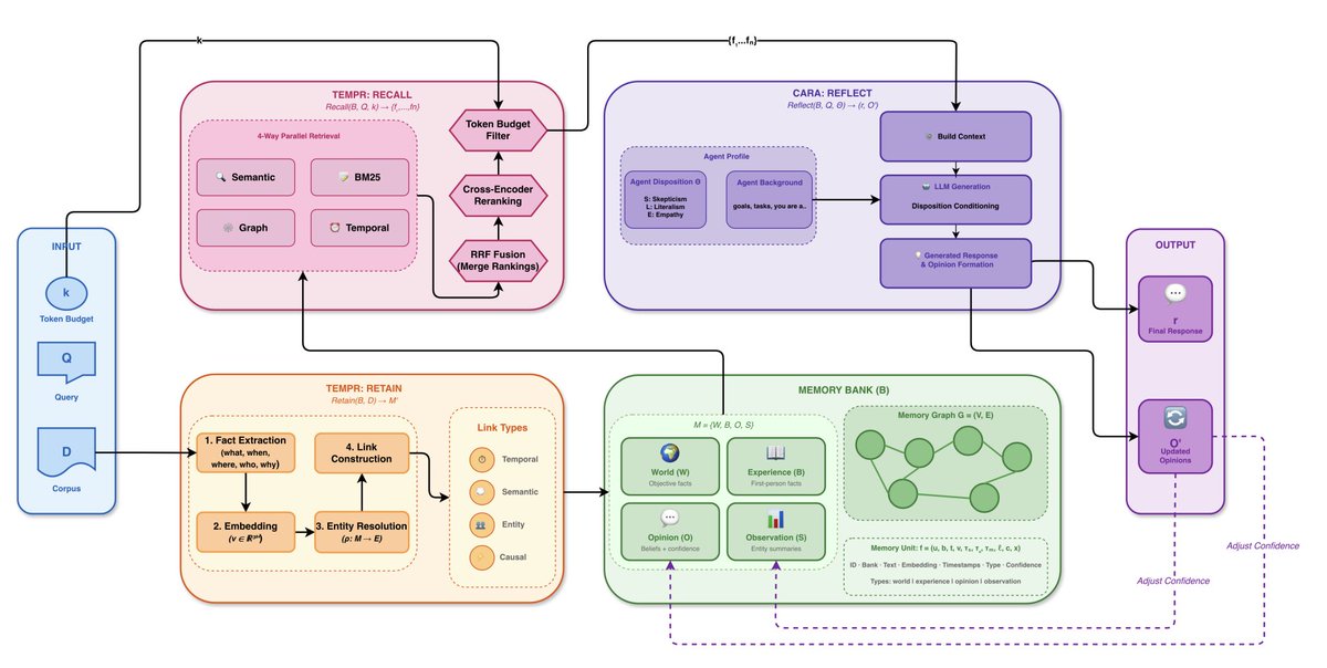 A 20B open-source model just OUTPERFORMED GPT-4o on long-term recall benchmarks.

The secret? It stops treating memory like a database and starts treating it like a mind.

Here is the breakdown of the HINDSIGHT architecture. 🧵
1/ Everyone "knows" how RAG (Retrieval Augmented