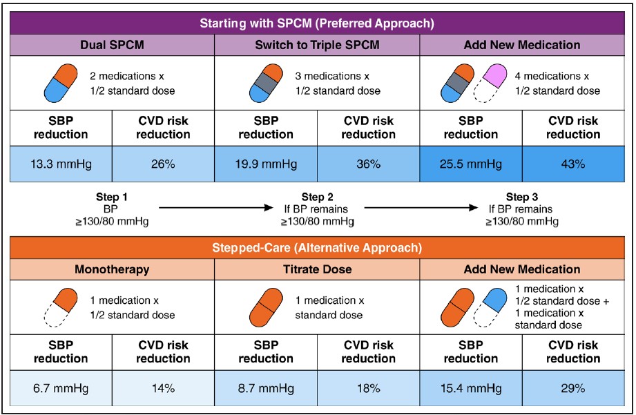 🆕 Triple y cuádruple terapia anti hipertensión arterial a dosis bajas: Más control sin más eventos.

📕 Hypertension
🔓 Resumen del artículo en cardioteca.com/hipertension-a…