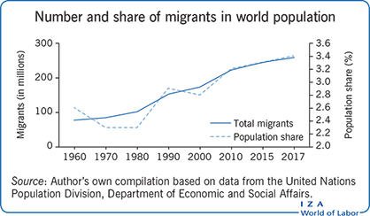 IZAWorldofLabor's tweet photo. #Migrants who move across borders without #benefit #portability forgo their acquired rights/savings, reducing both their ability to manage #risk and their #welfare. Robert Holzmann @oenb: 'The portability of social benefits across borders'.
https://t.co/UZuWPTdD7A https://t.co/58SBN3TEof