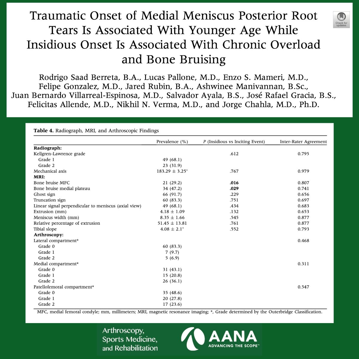ArthroscopyJ's tweet image. Patients with MMPRT associated with an inciting event are typically younger and more likely to present acutely. Conversely, patients with insidious presentation are older, present chronically, and exhibit higher rates of bone bruising #MeniscusTear