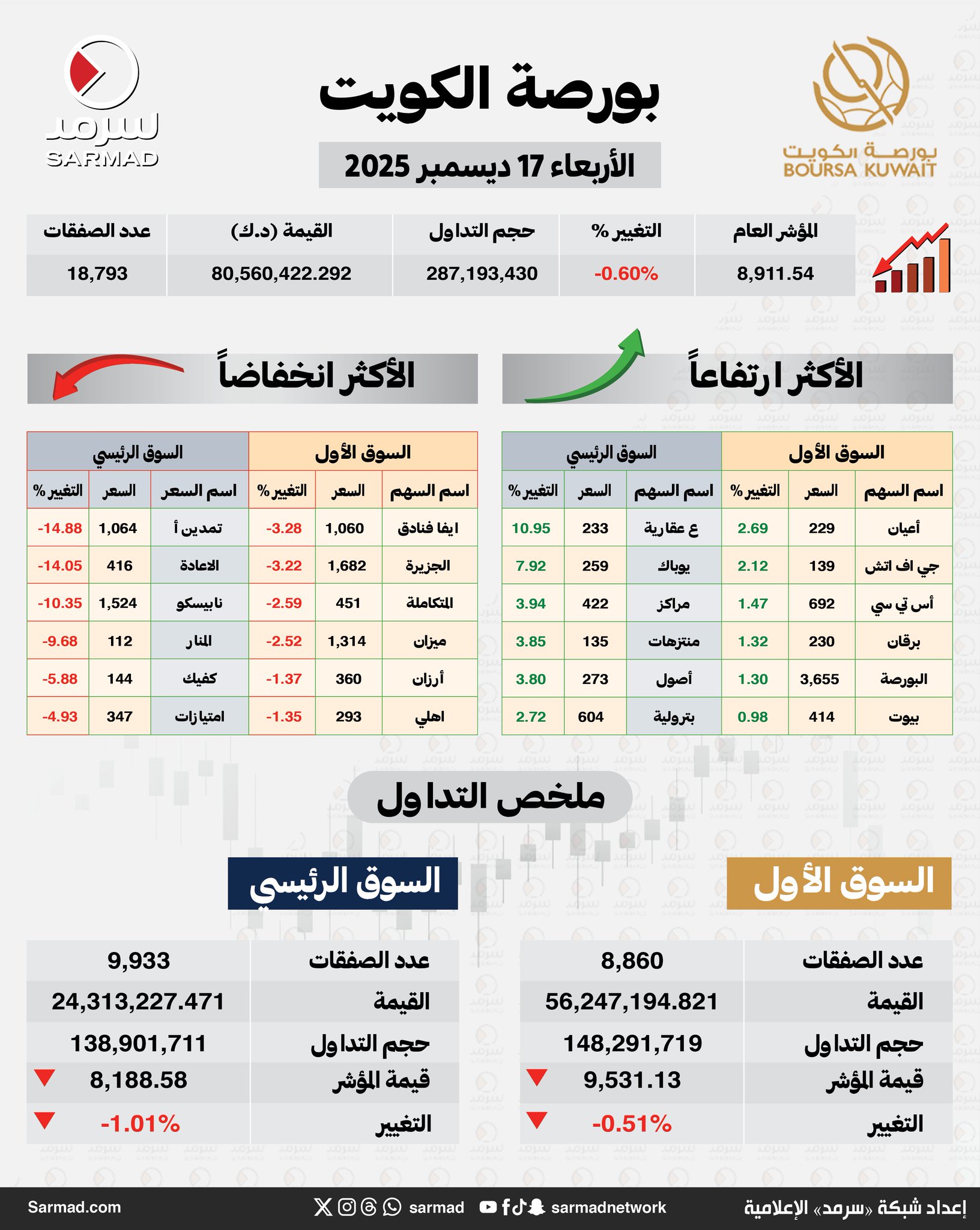 إنفوجراف سرمد | مؤشرات بورصة الكويت تغلق «حمراء».. و«العام» ينخفض 53.69 نقطة. تداول 287.19 مليون سهم عبر 18793 صفقة نقدية بقيمة 80.5 مليون دينار 
